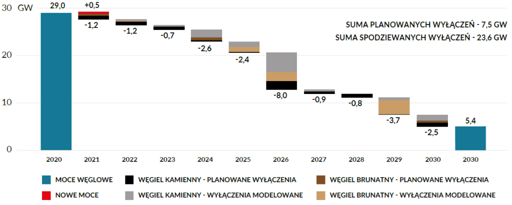 Luka węglowa - Zamykane i nowo budowane jednostki węglowe w latach 2020-2030 w Polsce