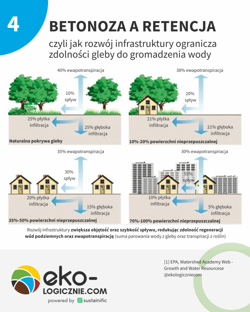 004 – betonoza a retencja