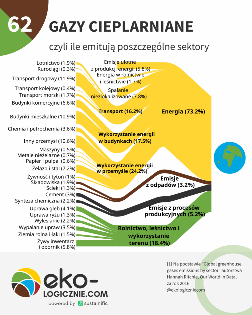 0062 —Gazy cieplaniarne