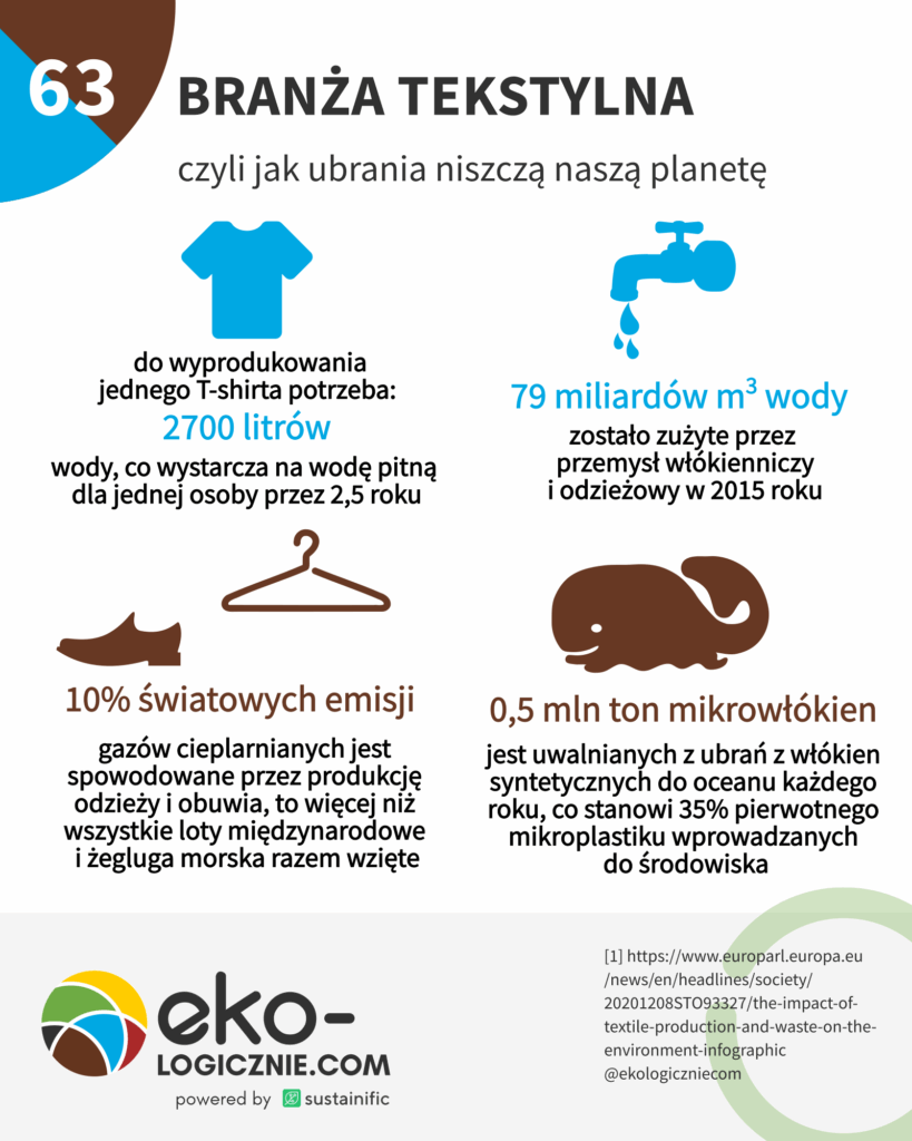 0063 —Branża tekstylna