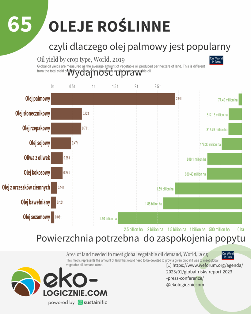 0065 —Oleje roslinne