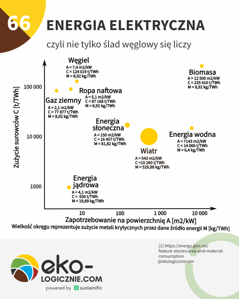 0066- Energia elektryczna