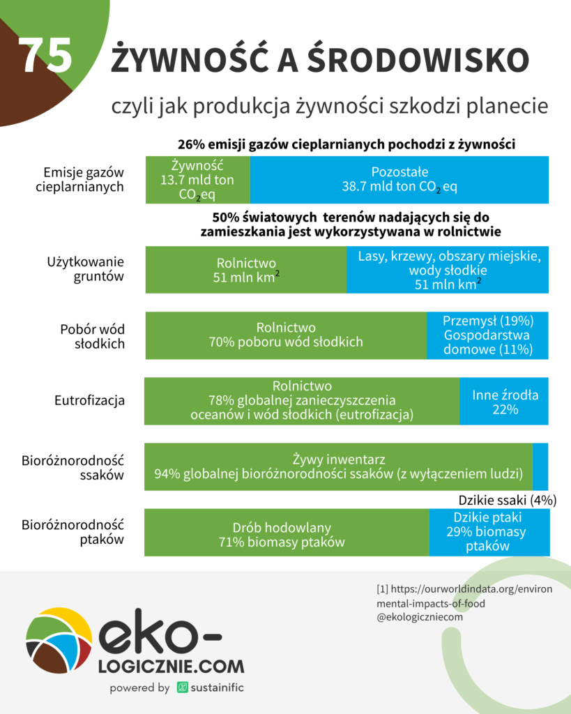 0075 — Zywność – A-Srodowisko