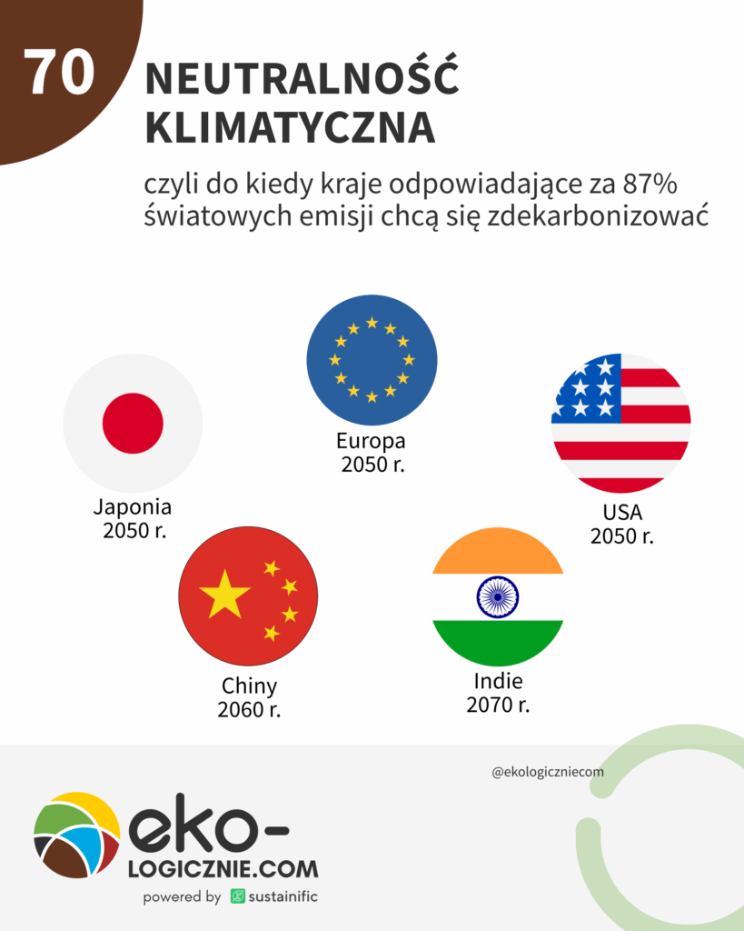 070 -Neutrałność klimatyczna