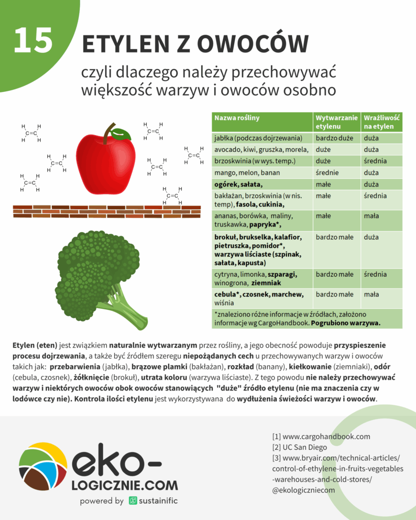 15 – etylen z owoców