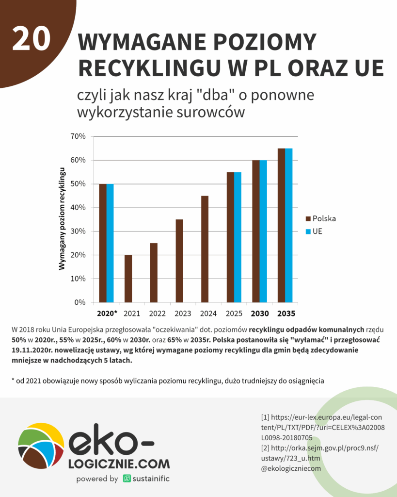 20 – poziomy recyklingu w PL v2