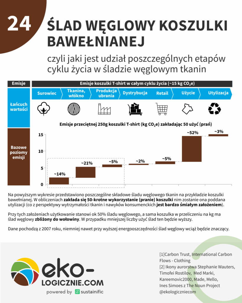 24 – ślad węglowy koszulki bawełnianej