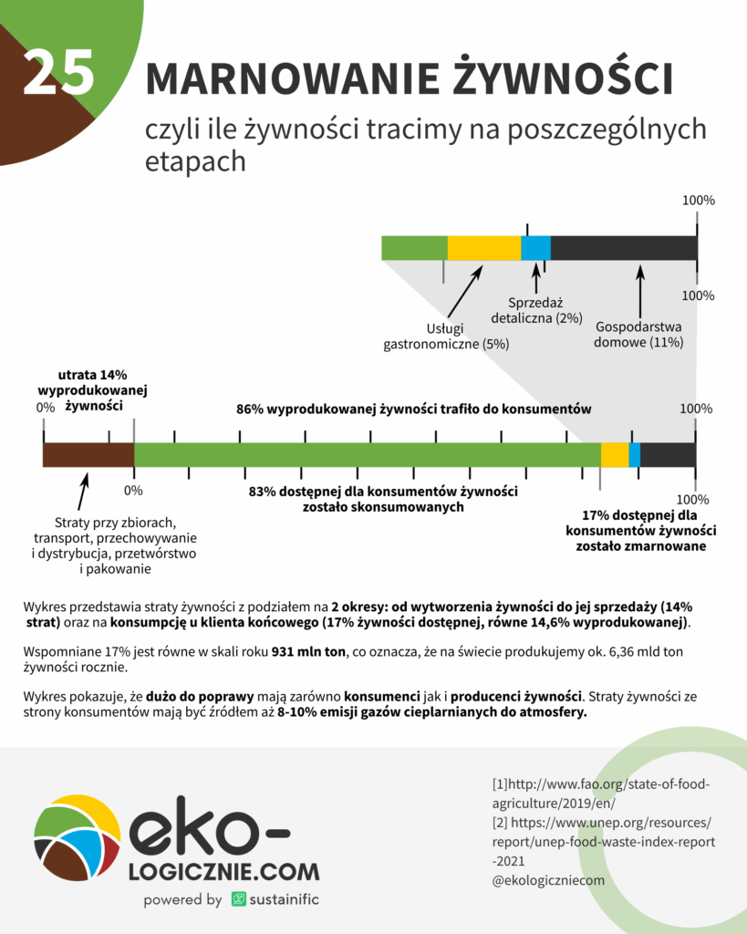 25-marnowanie żywnościj