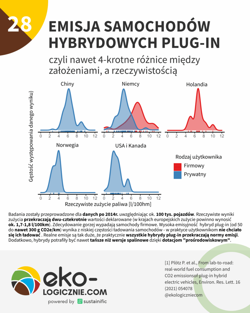 28 – emisja samochodów hybrydowych