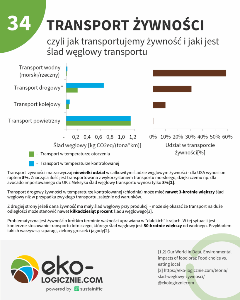 34 – transport żywności