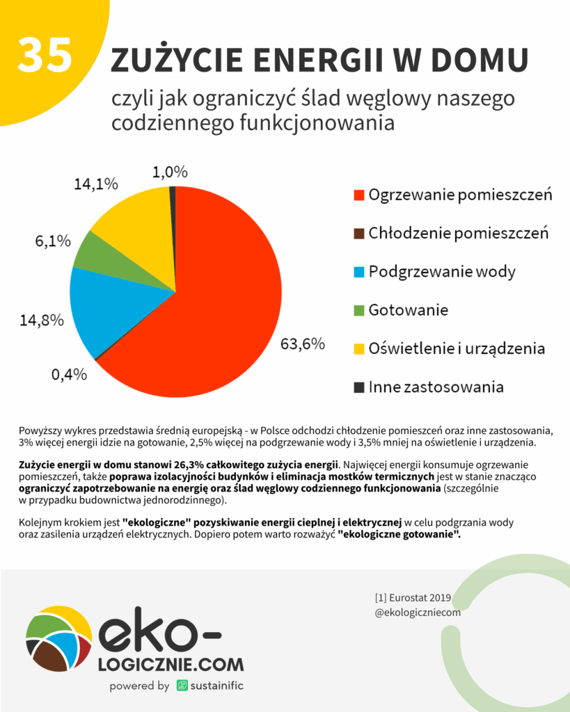 35 – zużycie energii
