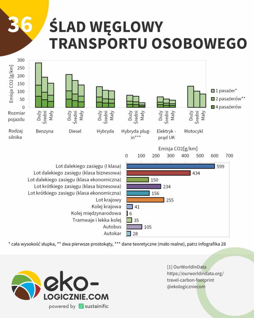 36 – ślad węglowy transportu