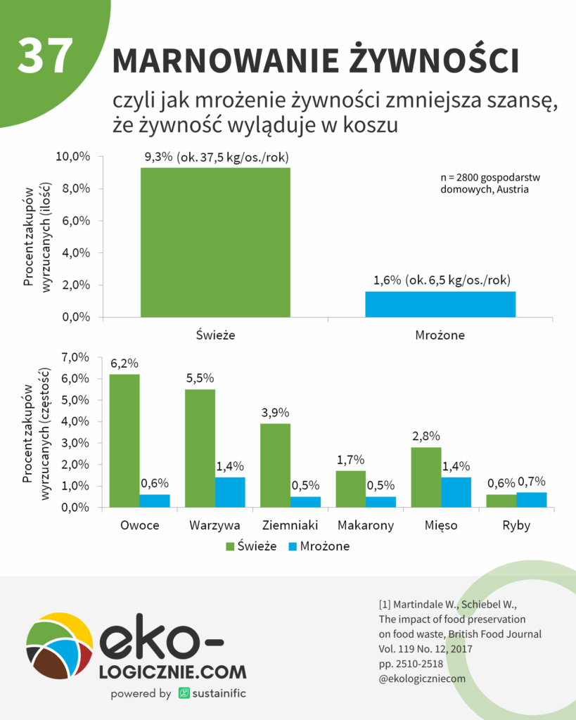 37 – marnowanie żywności