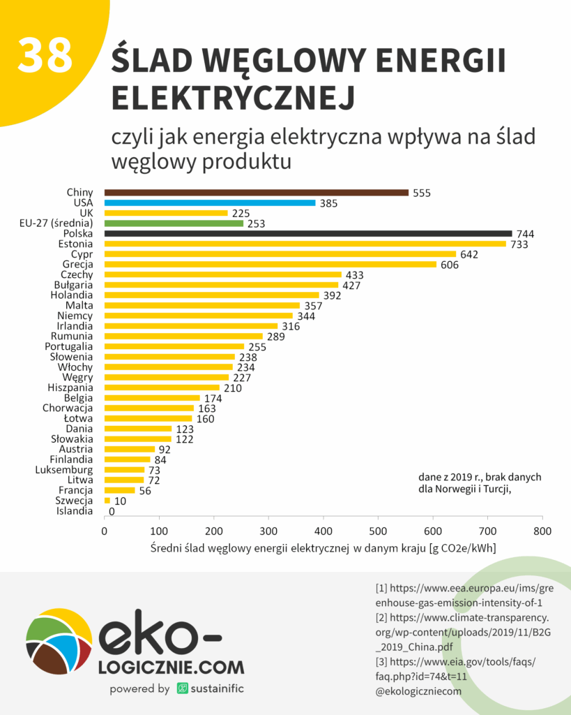 38 – ślad węglowy energii elektrycznej