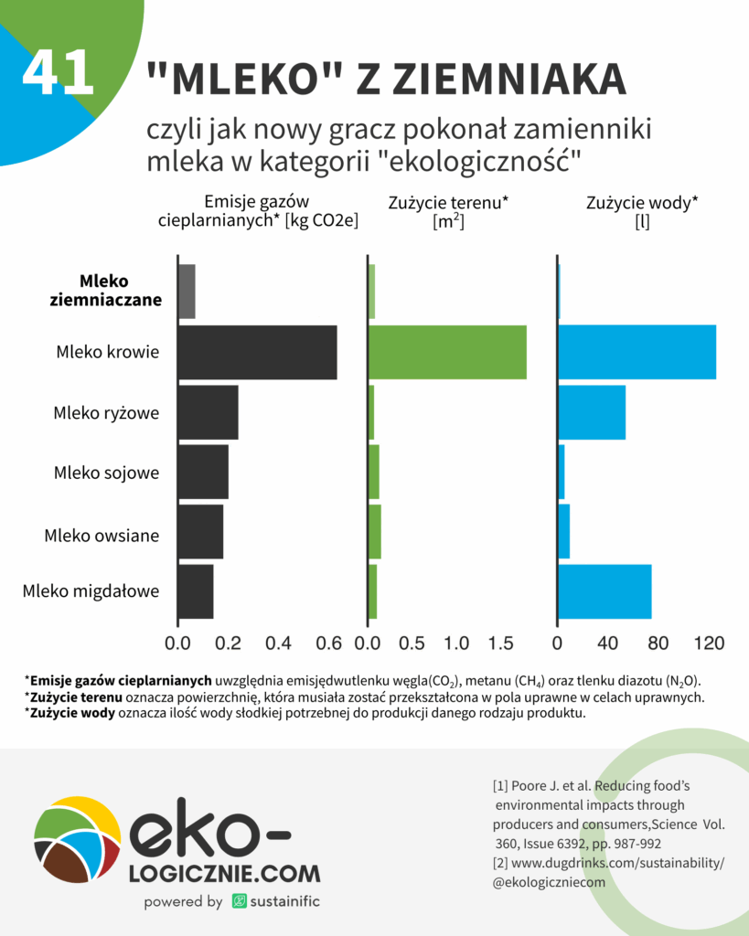 41 – mleka roślinne i zwierzęce