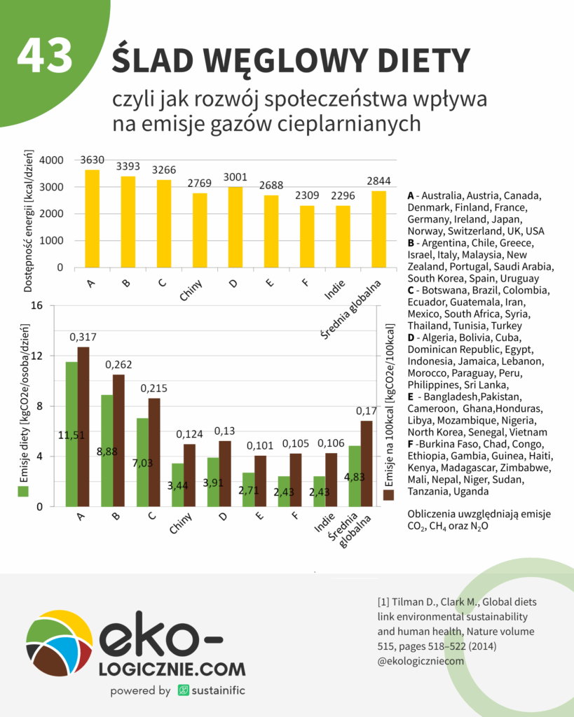 43 – ślad węglowy żywności