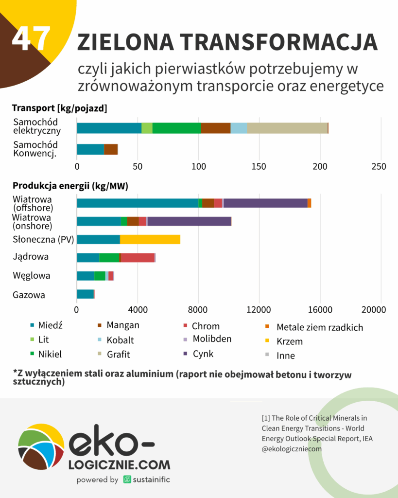 47 – transformacja energetyczna