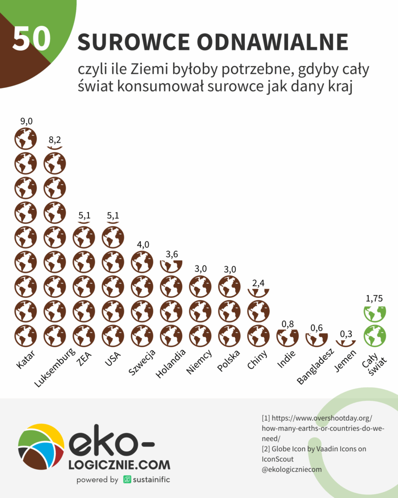 50 – surowce odnawialne