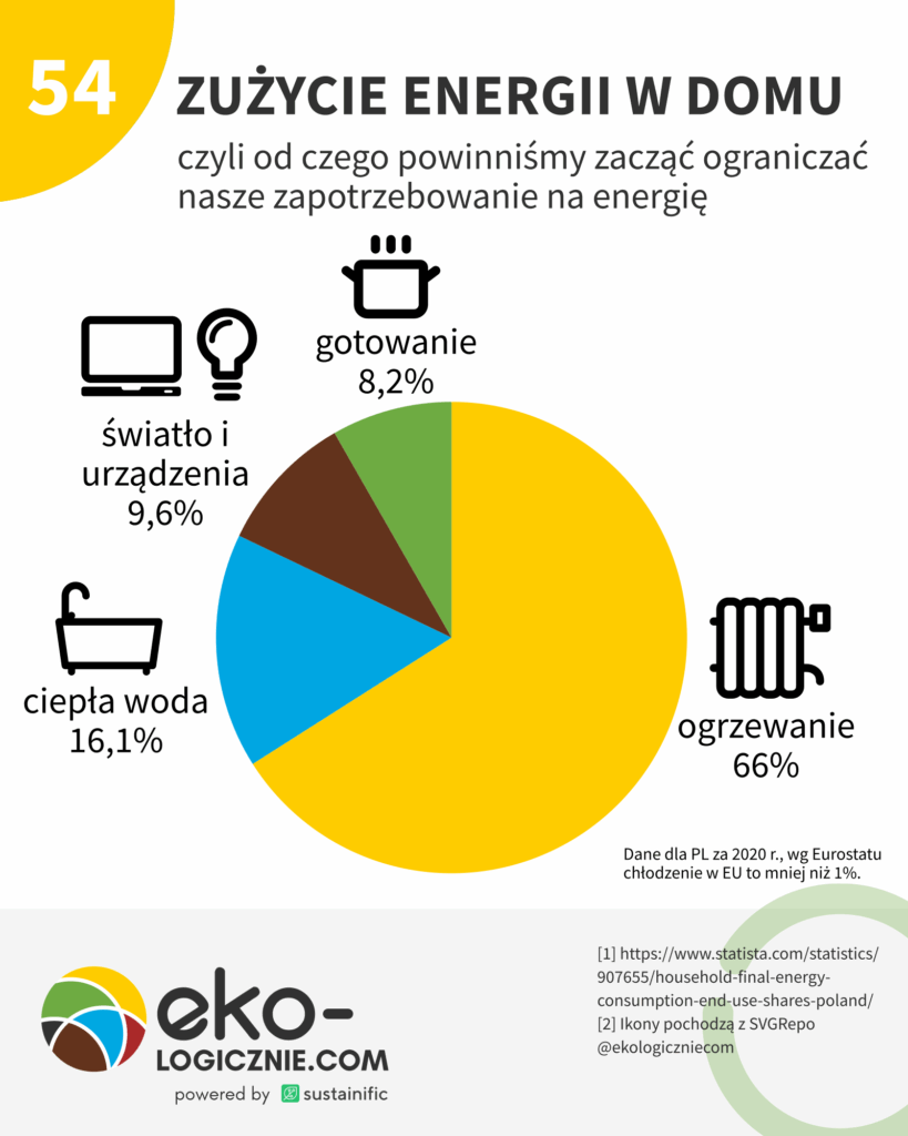 54 – zużycie energii w domu 2