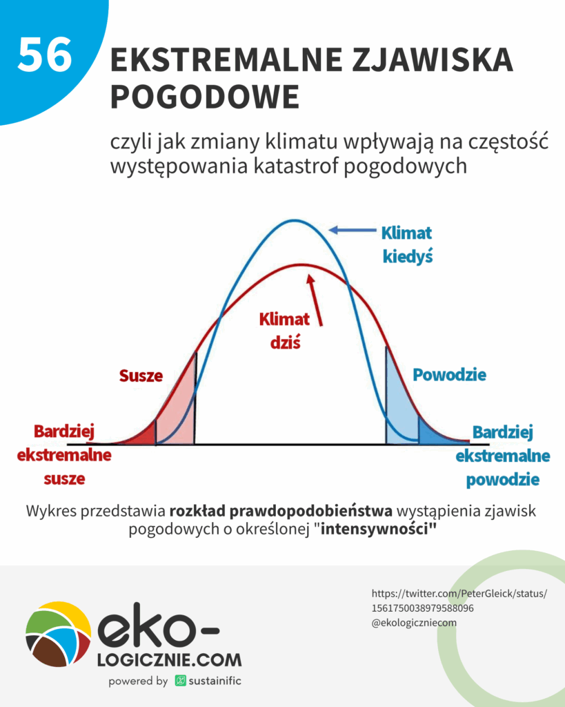 56 – zjawiska pogodowe