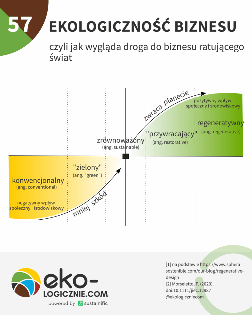 57 – ekologiczność biznesu