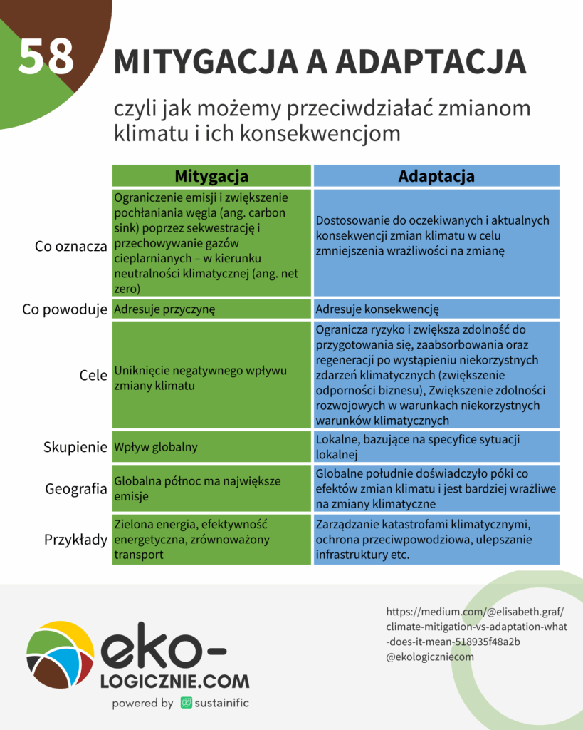 58 – mitygacja a adaptacja