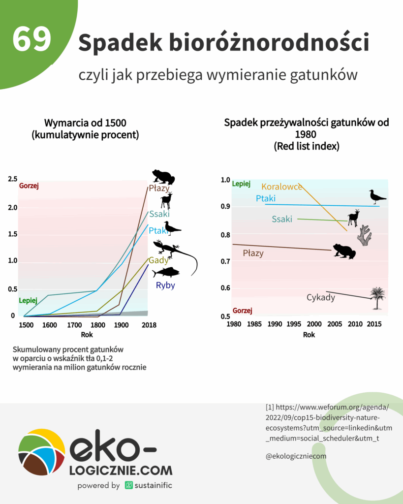 69 — Spadek-bioroznoroznorodnosci
